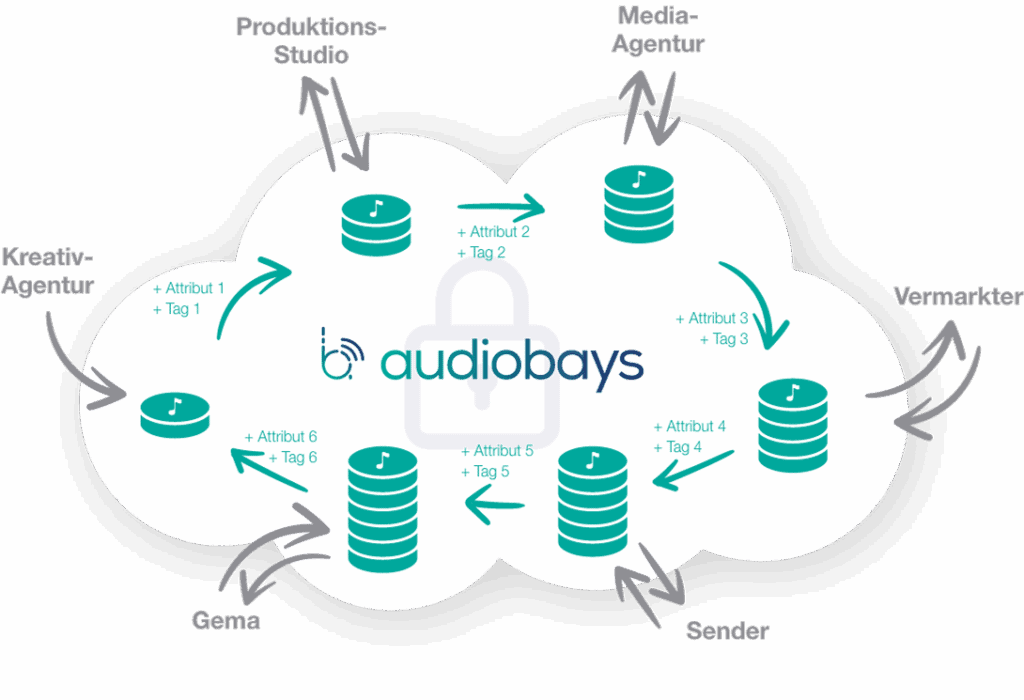 Datenflussdiagramm von audiobays mit Cloud-basiertem Musikmanagement und verschiedenen verbundenen Agenturen und Sendeanstalten.